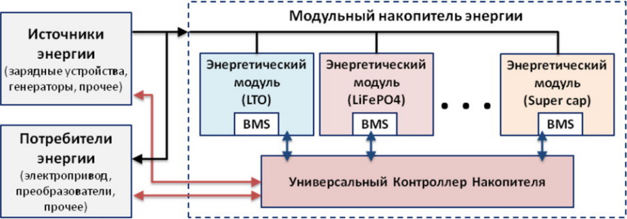 Накопители энергии SAEnergy для транспорта и энергетики